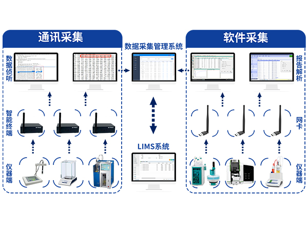 實(shí)驗(yàn)室分析儀數(shù)據(jù)采集系統(tǒng)